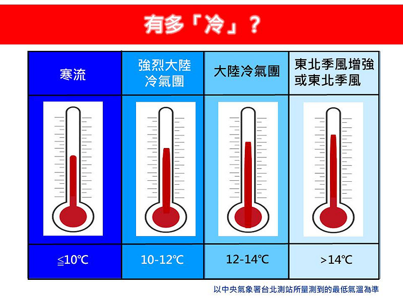 台北站測最低溫度介於攝氏12至14度的話，才是大陸冷氣團的等級。   圖：取自林老師氣象站