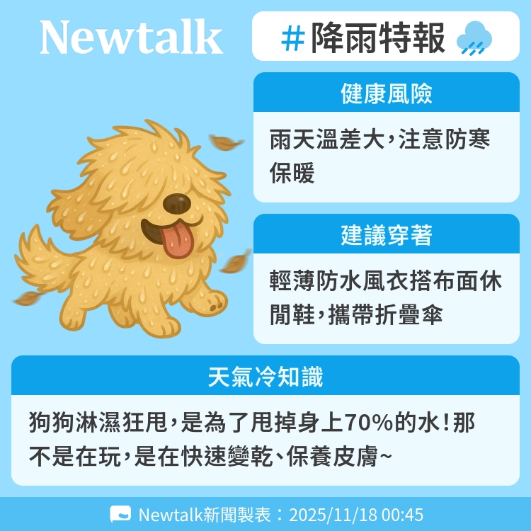 狗狗淋濕狂甩，是為了甩掉身上70%的水！那不是在玩，是在快速變乾、保養皮膚~ 圖：Newtalk製表   