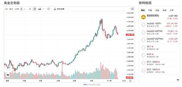 截至今天(18日)下午1點，黃金交易價來到4010(盎司／美元)。   圖: 擷取自貴金屬交易中心