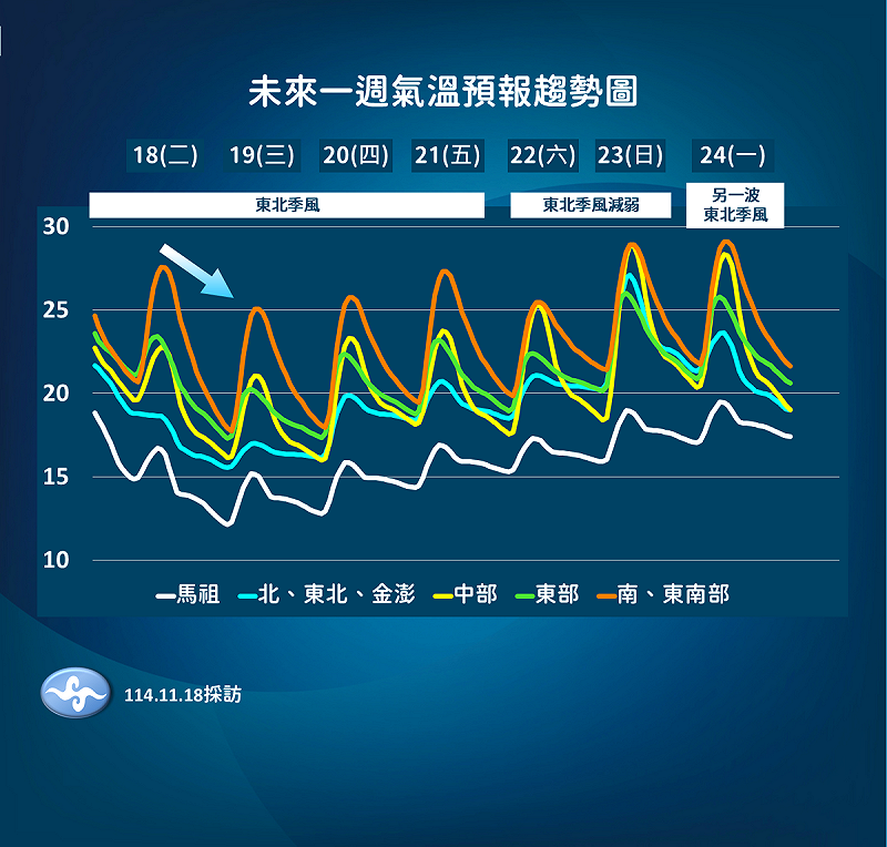 未來一週降溫趨勢。   圖：氣象署／提供