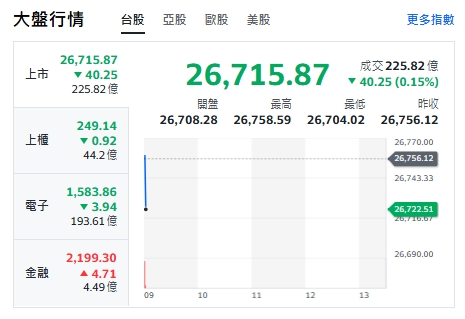 台股今天(19日)大盤開黑走跌40點，最低來到26704點。   圖: 擷取自yahoo台股走勢圖