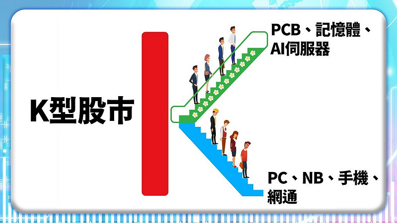 K型股市影響群族表現。   圖: 分析師林漢偉/提供