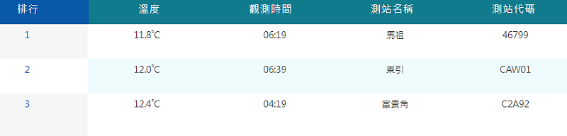 清晨平地最低溫前3名為馬祖測站11.8度、馬祖東引測站12度、新北石門的富貴角測站為本島最低溫12.4度。   圖：取自氣象署