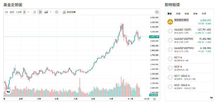 截至今天(19日)下午2點前，黃金交易價來到4092（盎司／美元）。   圖: 擷取自貴金屬交易中心