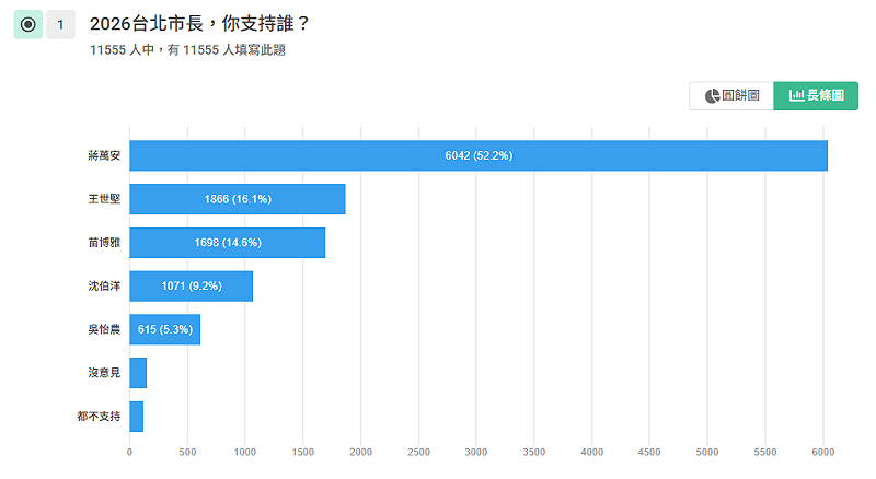 《壹蘋新聞網》舉辦的〈2026台北市長，你支持誰？〉網路投票活動。圖：翻攝自壹蘋新聞網