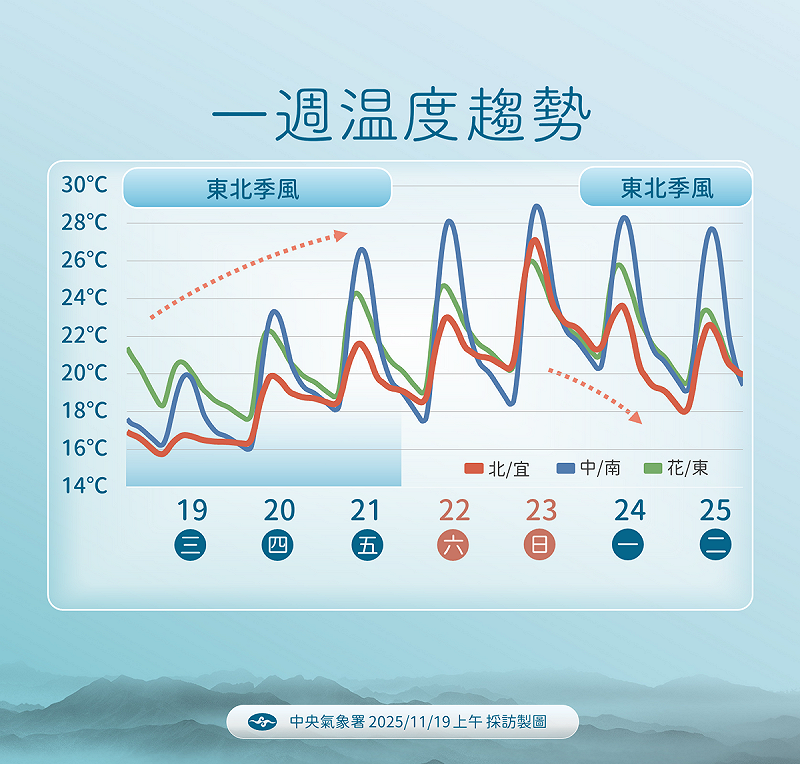 未來一週天氣趨勢。   圖：氣象署／提供