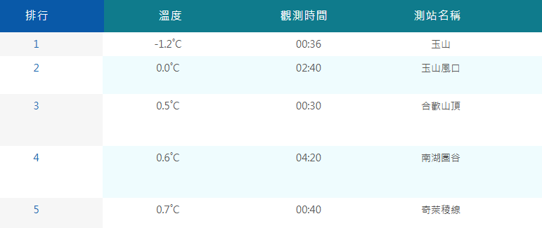 今(20)天持續受到東北季風影響，清晨共有5個測站低溫不到1度。   圖：翻攝自氣象署