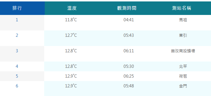根據氣象署上午10點半前的統計，今日平地有6個測站低溫不到13度，分別為馬祖11.8度、東引12.7度、北竿和苗改南投蜂場都12.8度、雲林古坑荷苞和金門12.9度。   圖：取自氣象署