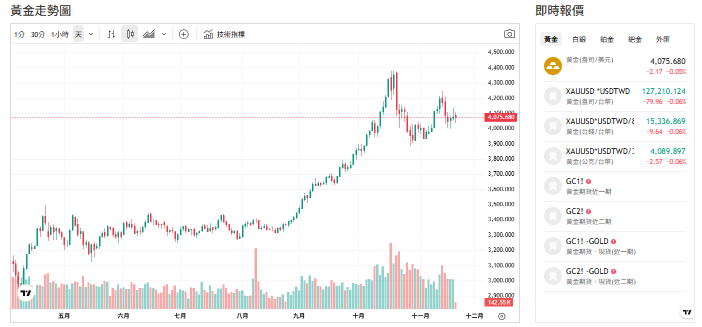 截至今日（20 日）下午 1 點，國際金價報 4,077 美元／盎司。   圖: 擷取自貴金屬交易中心