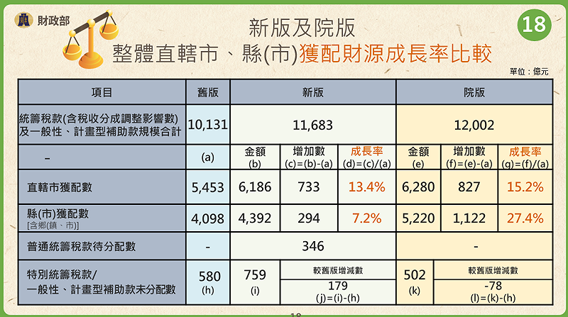 新版及院版整體直轄市、縣（市）獲配財源成長率比較。    圖：財政部提供