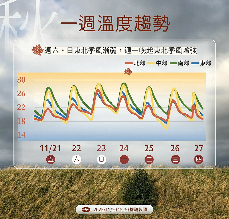 未來一周降溫趨勢。   圖：氣象署／提供