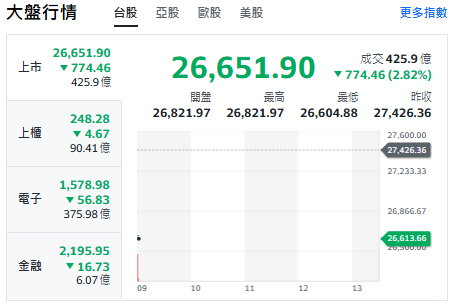 台股今天(21日)開黑走跌，跌逾700點，最低來到26604點！   圖: 擷取自YAHOO台股走勢圖