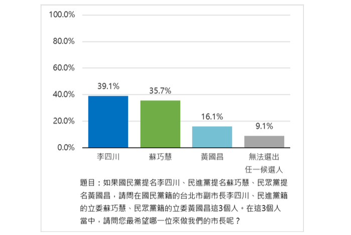 匯流新聞網今日公布「2026新北市長選情評估」最新民調，黃國昌全面落後李四川、蘇巧慧。   圖：翻攝自匯流新聞網提供民調