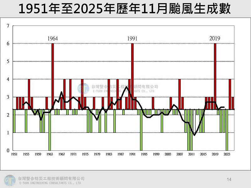 1951年至2025年歷年11月颱風生成數。   圖：取自賈新興臉書