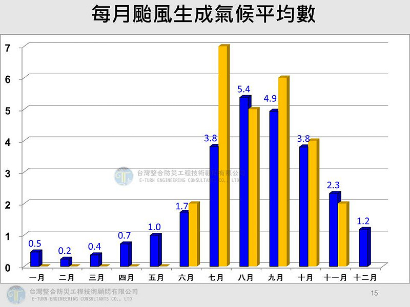 每月颱風生成氣候平均數。   圖：取自賈新興臉書