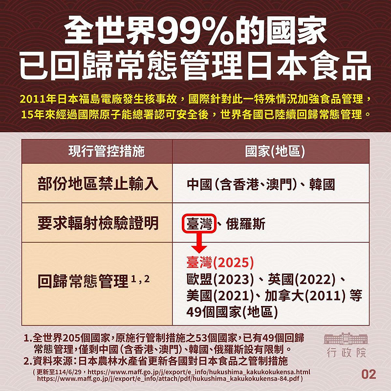 截至目前，全球唯一對日本食品仍採特別管制的國家是中國（包括港澳）、韓國與俄羅斯。   圖：食藥署／提供