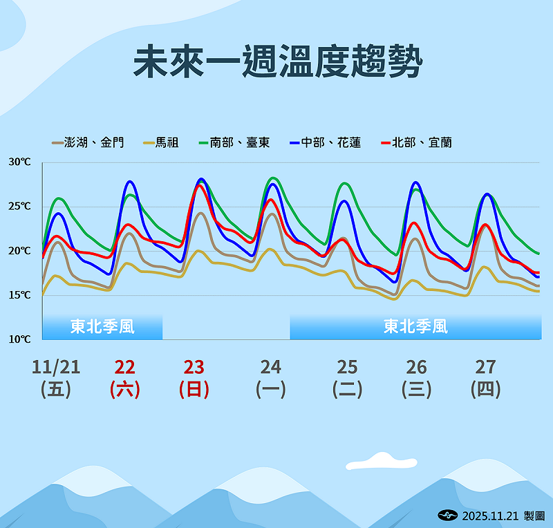 未來一週溫度趨勢。   圖：氣象署／提供