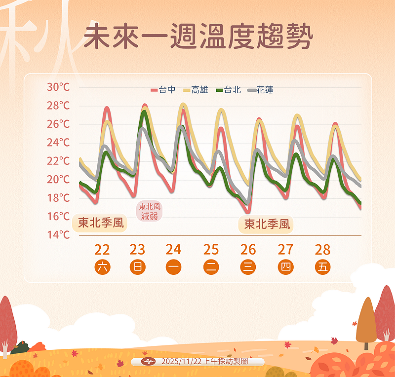 今北台濕涼，週日起季風減弱，各地明顯回溫；北部高溫逾26度，中南部達28度。   圖：氣象署／提供