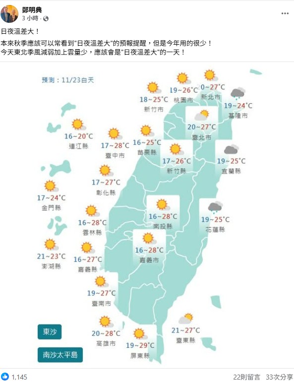 中央氣象局長鄭明典提醒，東北季風減弱加上雲量少，今天應該會是「日夜溫差大」的一天。   圖：取自鄭明典臉書