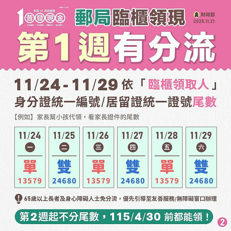 11月24日至29日領現首週，中華郵政將依臨櫃領取人身分證號或居留證統一證號尾數實施單、雙號分流措施。   圖：財政部／提供
