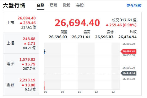 台股今天(24日)漲逾250點，最高來到26731點，上櫃、電子與金融類股全揚升。   圖: 擷取自yahoo台股走勢圖