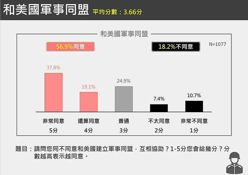  有56.9%支持和美國軍事同盟。 圖：台獨聯盟提供 