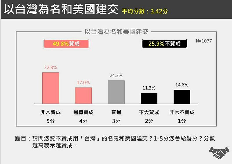  有49.8%民眾支持以台灣為名和美國建交。 圖：台獨聯盟提供 