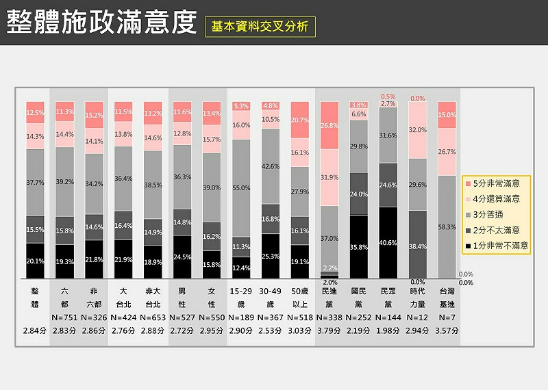  整體施政滿意度。 圖：台獨聯盟提供 