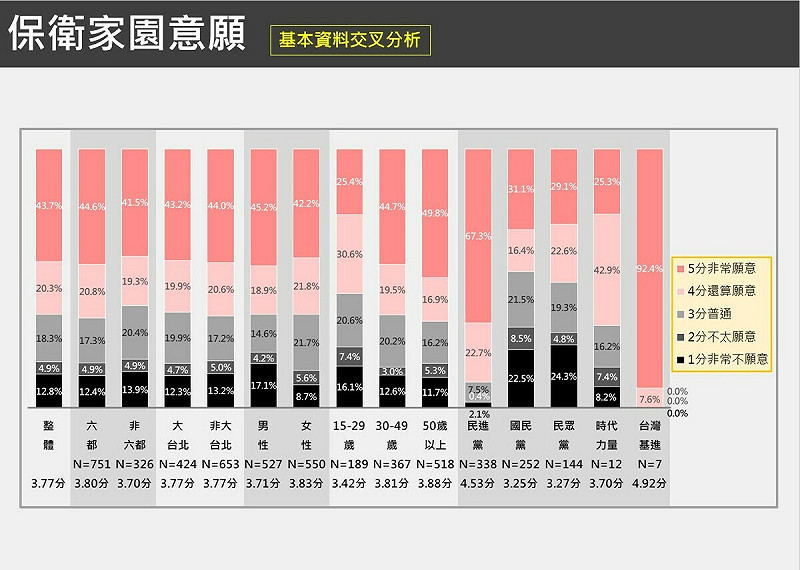  從政黨傾向交叉分析，民眾黨支持者中非常不願意的比例最高，為24.3%；接著為國民黨22.5%、時代力量8.2%、民進黨2.1%、台灣基進0%。 圖：台獨聯盟提供 