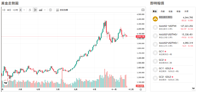 截至今天(24日)下午2點，黃金交易價來到4046(盎司／美元)。   圖: 擷取自貴金屬交易中心