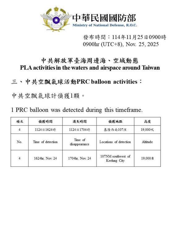 國防部今日公布24日偵獲中共空飄氣球。   圖：國防部提供