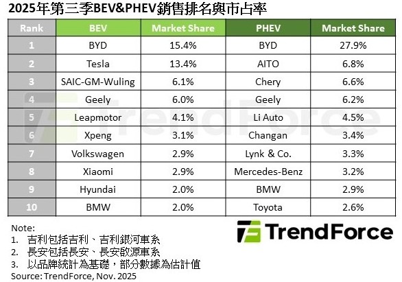 2025年第三季BEV與PHEV銷售排行與市占率。   圖: TrendForce/提供