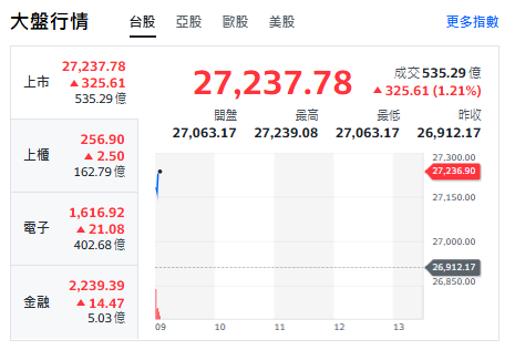 台股今天(26日)開紅衝漲325點，最高來到27239點。   圖: 擷取自yahoo台股走勢圖