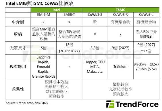 Intel EMIB與TSMC CoWoS比較。   圖: TrendForce/提供