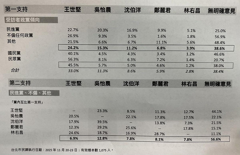 吳怡農提供的台北市長選舉民調   圖：林朝億/攝