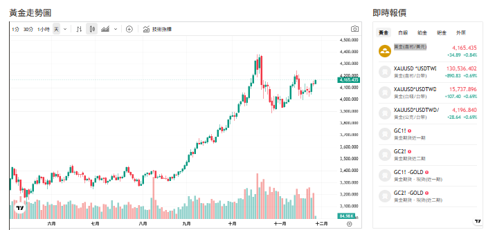 截至今天(26日)中午12點前，黃金交易價來到4161(盎司／美元)。   圖: 擷取自貴金屬交易中心