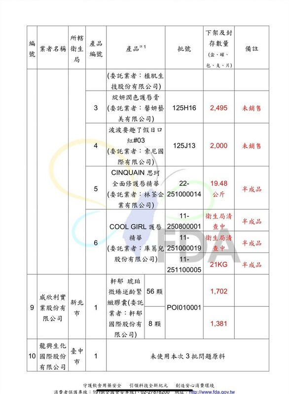 威欣利代工之護唇膏、口紅及膠囊等半成品與庫存已封存清查，龍興生化確認未使用問題原料 。   圖：食藥署／提供