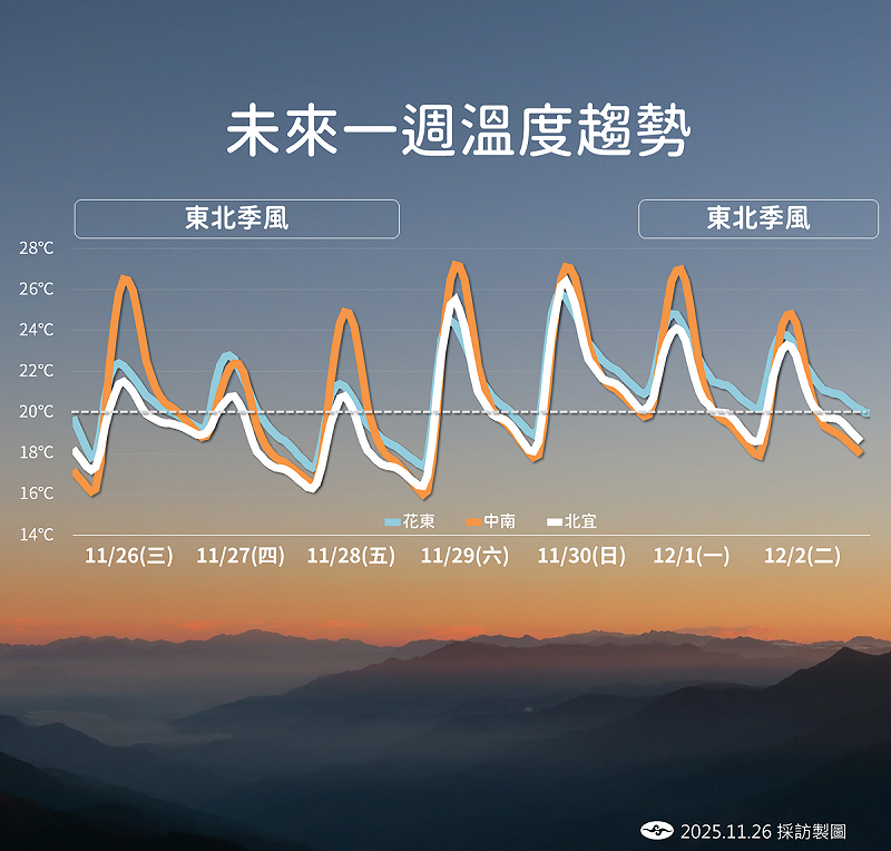 未來一週溫度趨勢。   圖：氣象署／提供