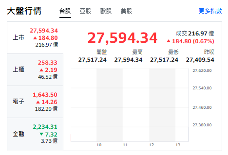 台股今天(27日)開紅衝漲180點，最高來到27594點。   圖: 擷取自yahoo台股走勢圖