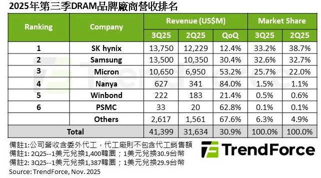 2025年第三季DRAM品牌廠商營收排行。   圖: TrendForce/提供