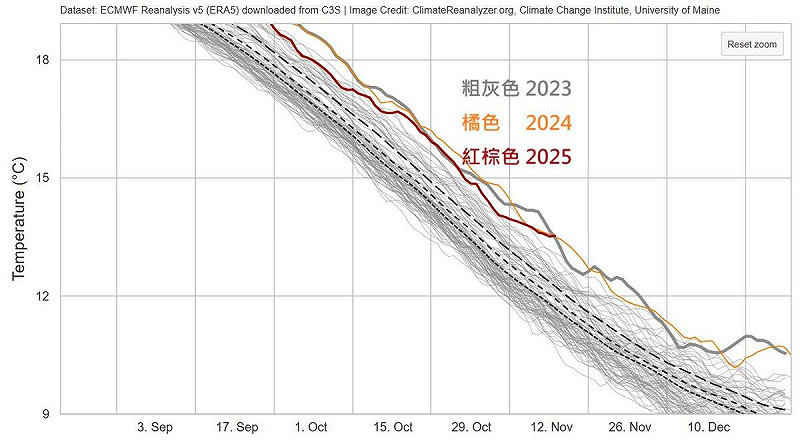 圖中粗灰色是前年2023的紀錄，橘色是去年2024的紀錄，紅棕色是今年2025度紀錄。   圖：取自鄭明典臉書