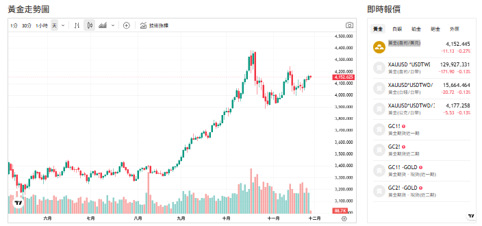 截至今天(27日)下午1點前，黃金交易價來到4154（盎司／美元）。   圖: 擷取自貴金屬交易中心