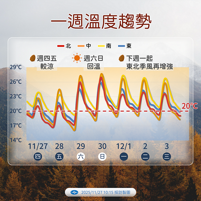 未來一週降溫趨勢。   圖：氣象署／提供