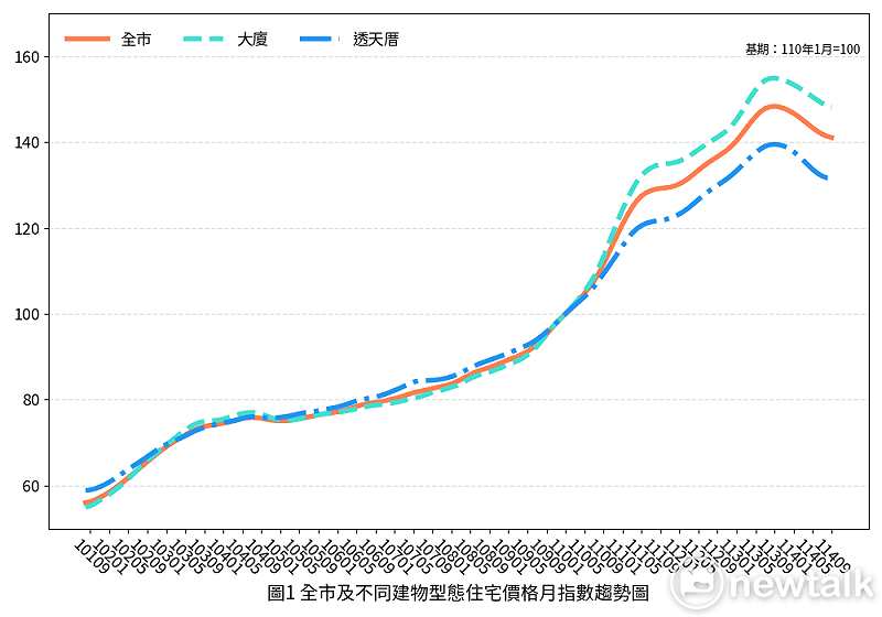 114年9月臺南市住宅價格指數為141.06，較前期（8月）再次微幅下降0.21%，相較去年同期則微幅下降4.89%。以住宅型態而言，本期大廈的價格指數為148.08，透天住宅的價格指數為131.50，與前期相較，大廈價格指數微幅下降0.26%，透天住宅價格指數微幅下降0.12%。   圖：台南市政府提供