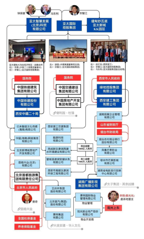 第一張圖明顯可見蔡奇曾以北京市府資金注資啟皓興業公司，且之後該資金一步步轉入極光光旗下賽特公司。同時，中共國務院透過「一帶一路」撥款，與涉及東南亞詐騙產業的亞太國際、亞太智慧有關聯。   圖：翻攝自網路