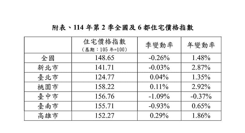 114年第2季全國及6都住宅價格指數。   表：內政部提供