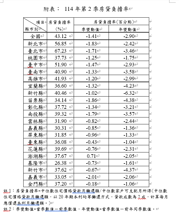  114年第2季房貸負擔率。   表：內政部提供