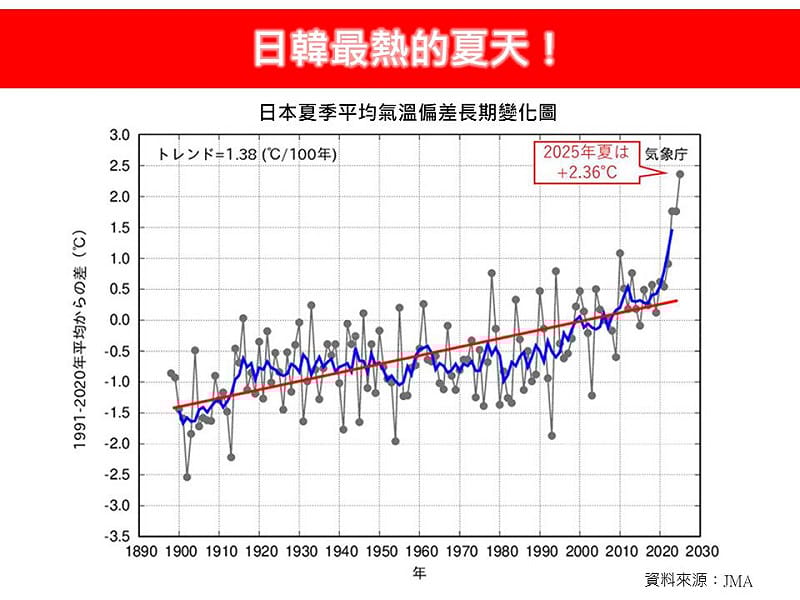 2025年夏天日本和韓國都經歷了有紀錄以來最熱的夏天。   圖：取自林老師氣象站