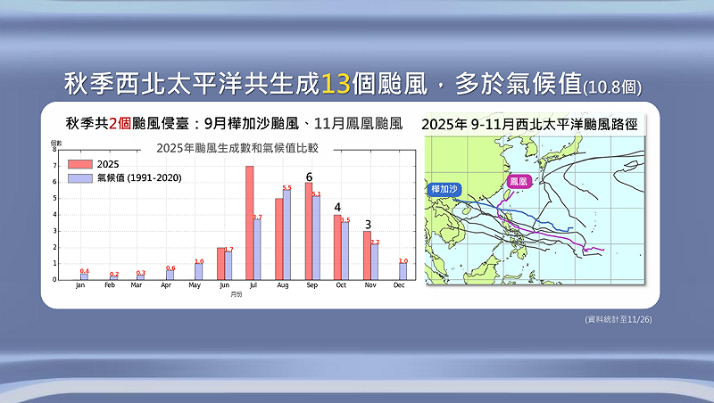 今年秋颱共有13個比氣候平均值10.8個多。   圖：氣象署／提供