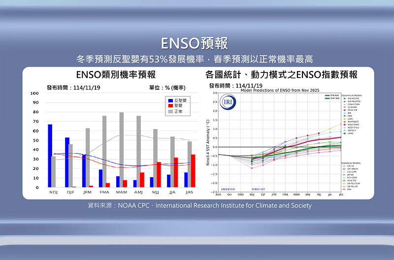 今年冬季反聖嬰發展的機率大。   圖：氣象署／提供